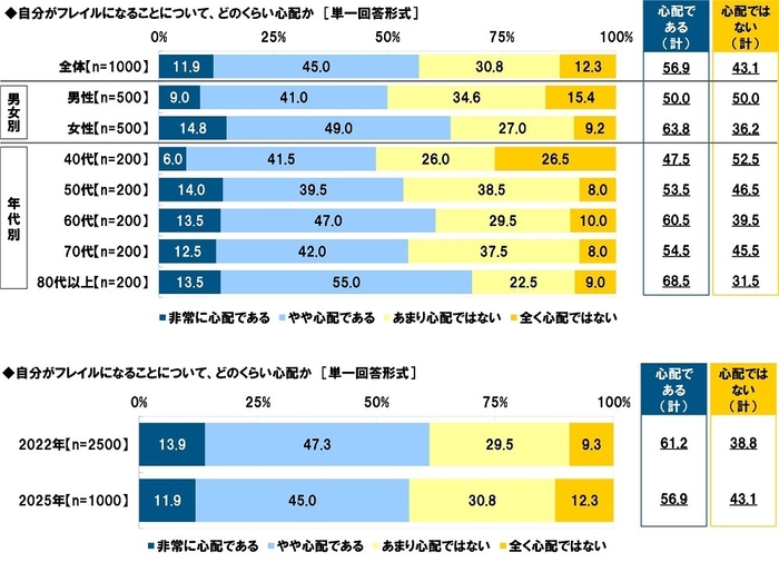 自分がフレイルになることについて、どのくらい心配か
