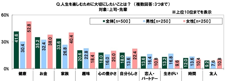 人生を楽しむために大切にしたいこと(上司)