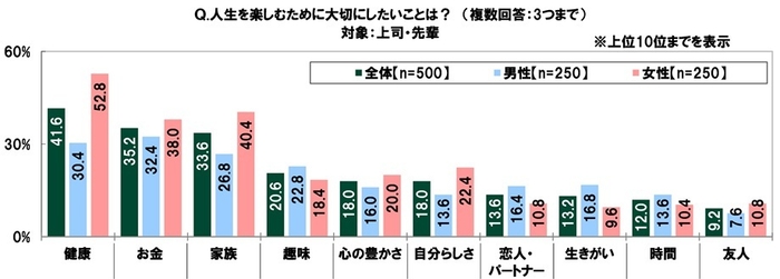人生を楽しむために大切にしたいこと(上司)
