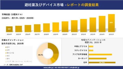 避妊薬及びデバイス市場の発展、傾向、需要、成長分析及び予測2025－2035年