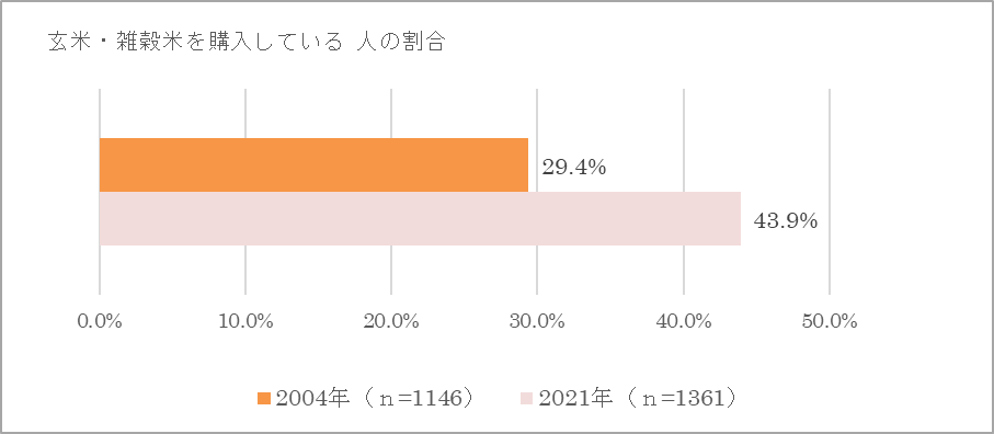 玄米・雑穀米を買ってる?