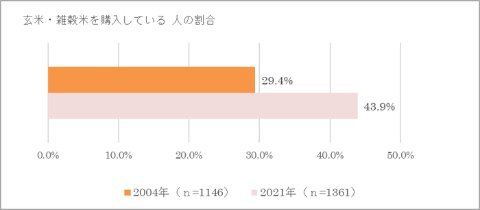 玄米・雑穀米を買ってる?