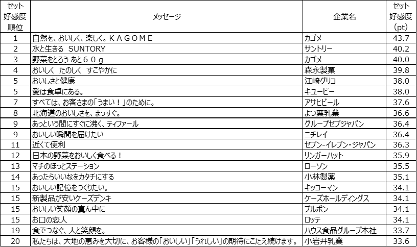 表2. セット好感度トップ20