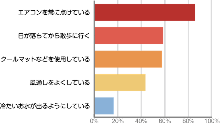 【Q４】主にどんな対策を取っていますか？［複数回答可］（ｎ＝153）