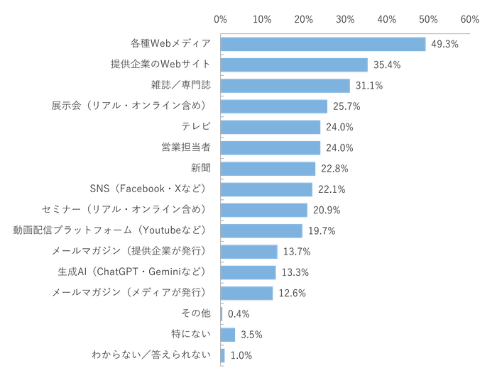 製品やサービスを検討する段階で収集した主な情報源は?