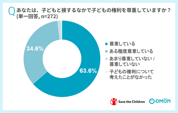 Qあなたは、子どもと接するなかで子どもの権利を尊重していますか?