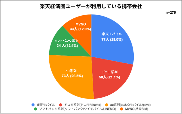 楽天経済圏ユーザーが利用している携帯会社(2)