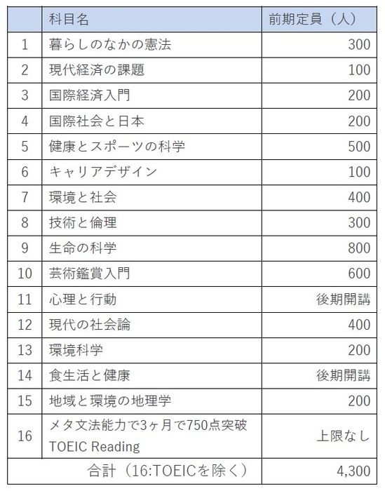 令和3年（2021年）開講科目一覧