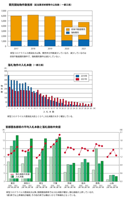 不動産競売　コロナ前との比較