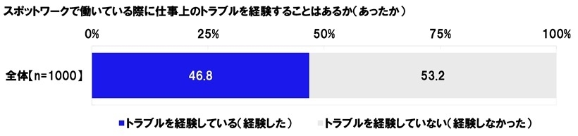 スポットワークで働いている際に仕事上のトラブルを経験することはあるか(あったか)