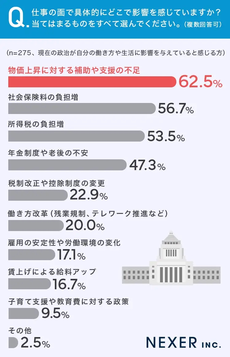 仕事の面で具体的にどこで影響を感じているか