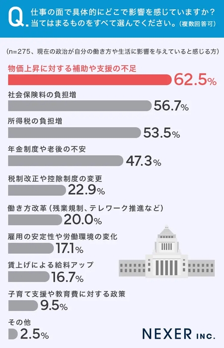 仕事の面で具体的にどこで影響を感じているか