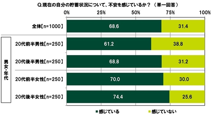 現在の貯蓄状況について不安を感じているか