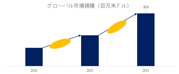 図.   半導体用レーザー溝加工装置世界総市場規模