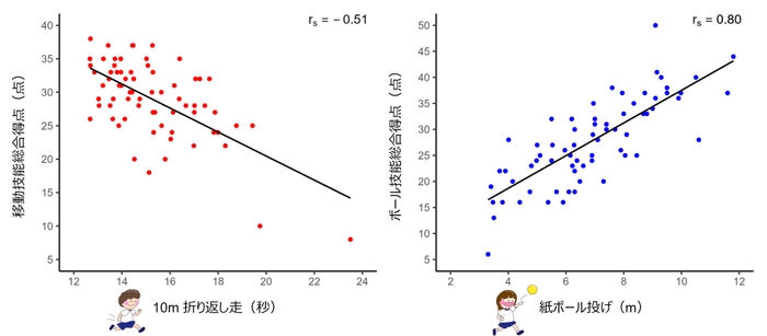 図1.開発した運動能力測定(SMC-Kids)の値が高いほど、既存の代表的な運動能力測定(TGMD-3)のスコアも高い(中程度~高い相関関係)。rs:スピアマンの順位相関係数。