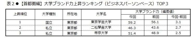 表2 【首都圏編】大学ブランド力上昇ランキング(ビジネスパーソンベース)TOP3