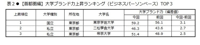 表2 【首都圏編】大学ブランド力上昇ランキング(ビジネスパーソンベース)TOP3