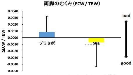 図4.SGE摂取による両脚のむくみの改善作用 各カラムは平均値と標準偏差(n=13)で示した。