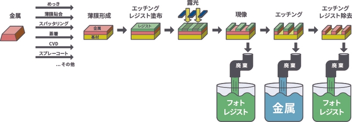 図1.従来から主流のプリント基板製法「サブトラクティブ型」の工程