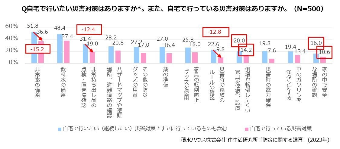 積水ハウス株式会社 住生活研究所「防災に関する調査(2023年)」