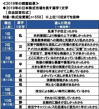 2019年の日本株式市場を表す漢字1文字