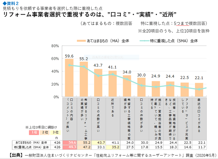 参考資料2 見積もりを依頼する事業者を選択した際に重視した点