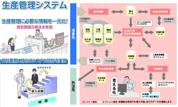 「タダノシステムズが開発・展開する生産管理システム(Magic xpa基盤)」