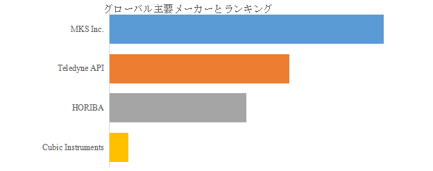 上記の図表/データは、YHResearchの最新レポート「グローバルNDIRチャンバークリーニング終点検知用モニタのトップ会社の市場シェアおよびランキング 2025」から引用されている。