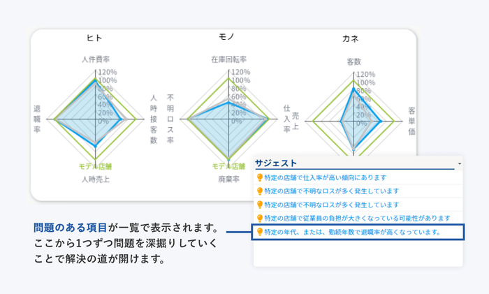 解決策のサジェスト STEP1:問題提起