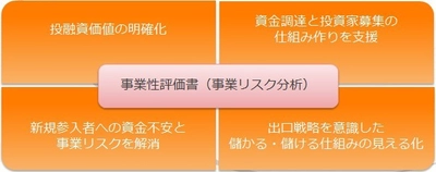 農林水産業分野の事業承継問題と 金融アンバランスの解消を図るための 「事業性評価書」を提供する新会社の設立