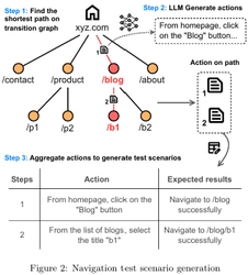 Webアプリ自動テストにおける大規模言語モデル(LLM)を活用した テストケース生成の新たな統合的フレームワークについて アミフィアブルが特許出願し、論文を発表