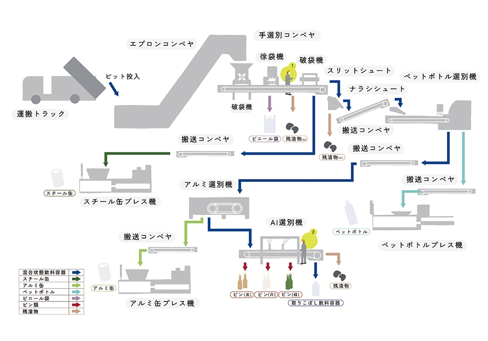 プランAフロー図