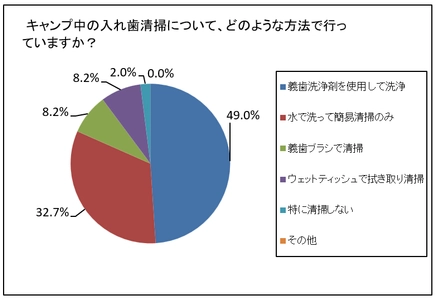 義歯キャンパーの驚きの実態！キャンプブームはシニア世代にも　 入れ歯のお手入れ方法と保管状況におけるアンケート調査結果を公表