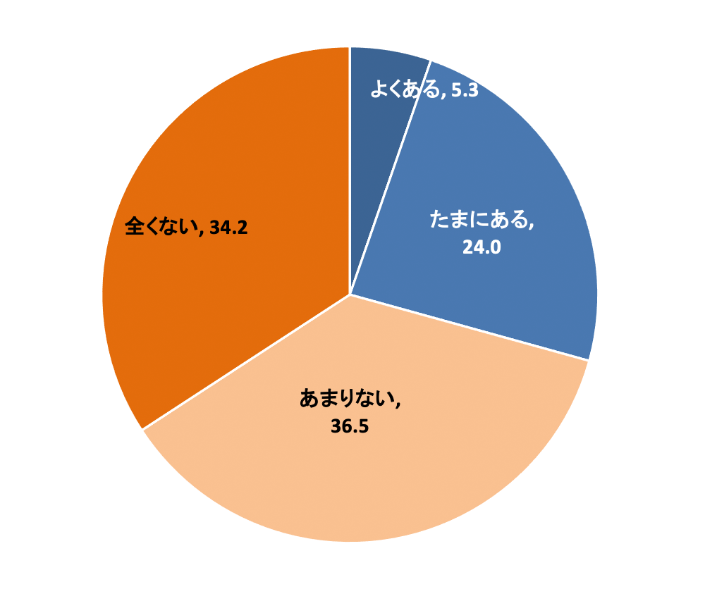 【図4】商品を購入するとき、リセール(中古品として売ること)の価値を考えて買うこと (単一回答・n=1000)