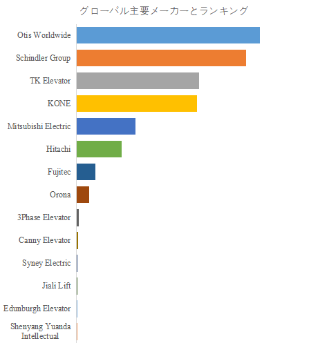 上記の図表/データは、YHResearchの最新レポート「グローバルエレベータ修理・保守サービスのトップ会社の市場シェアおよびランキング 2025」