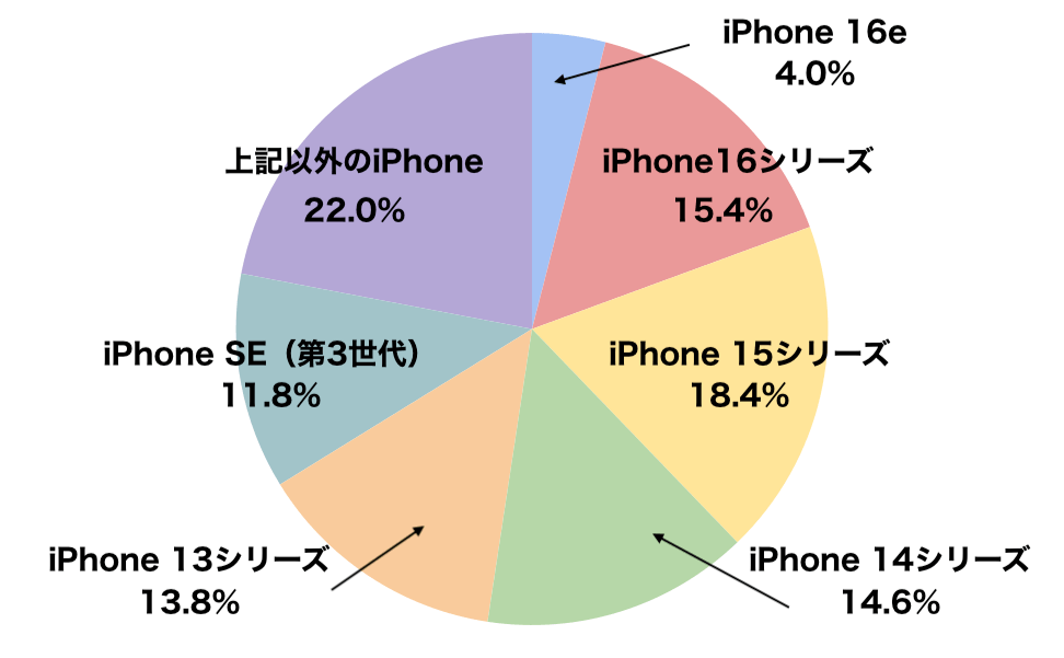 現在使用しているiPhone
