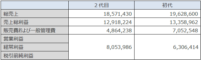 店舗決算表(単位:円)