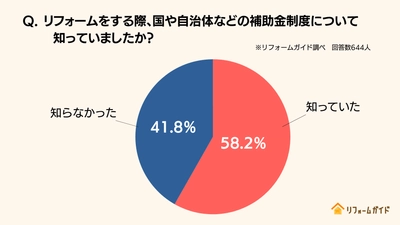 補助金がリフォームを後押し。リフォーム経験者の半数が 「補助金なしでは今回のリフォームは実現せず」｜ リフォーム一括見積もりサービス「リフォームガイド」が 補助金を利用したリフォームのアンケート調査を実施