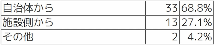 Q 監査をコドモンの画面で受けることができたきっかけを教えて下さい。