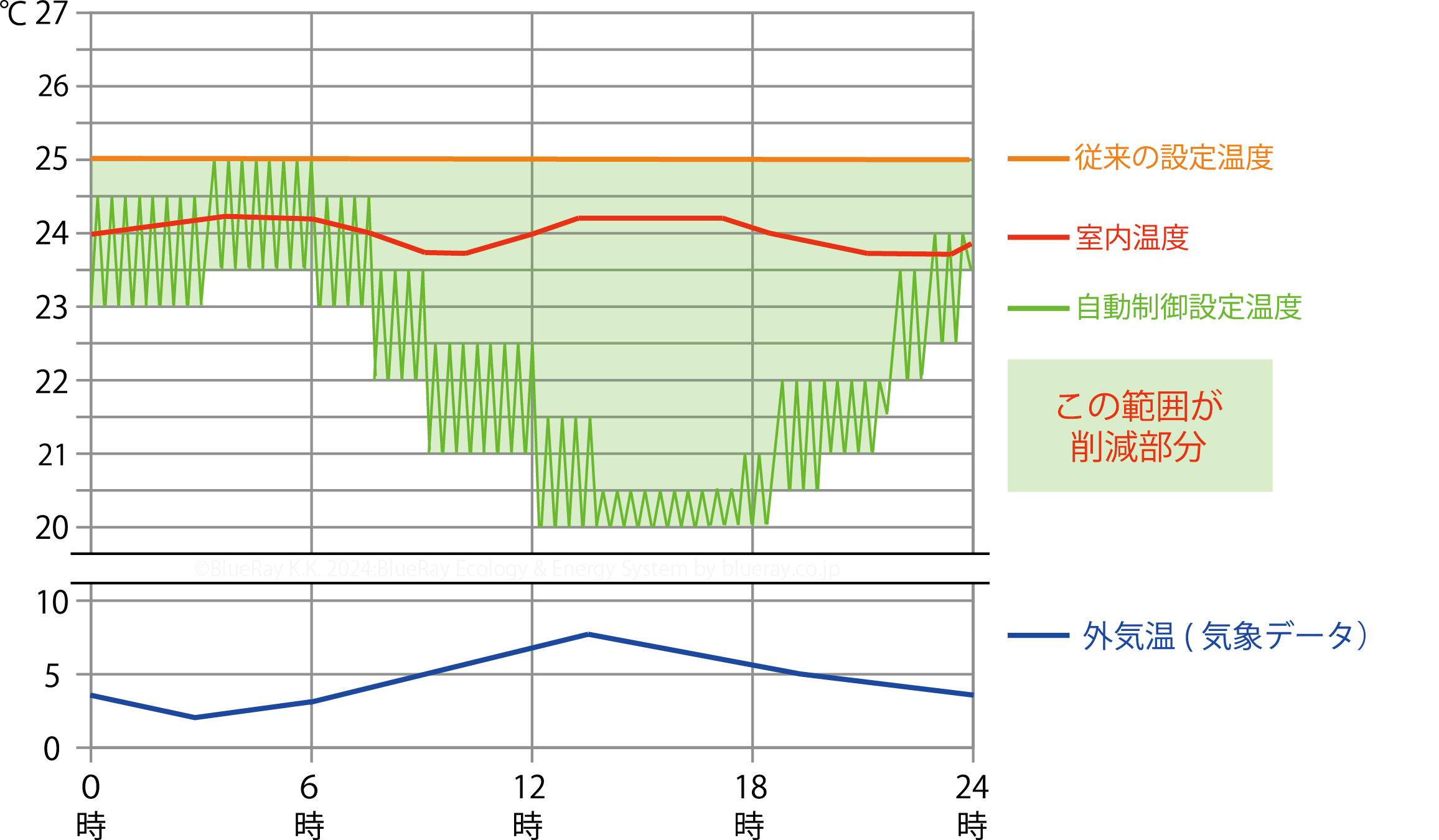 E&E空調制御システムの削減実態