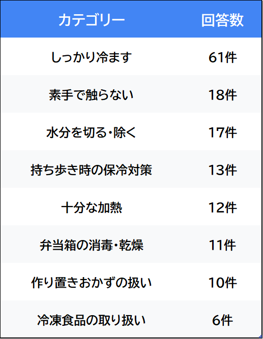 図2:弁当づくりの衛生対策