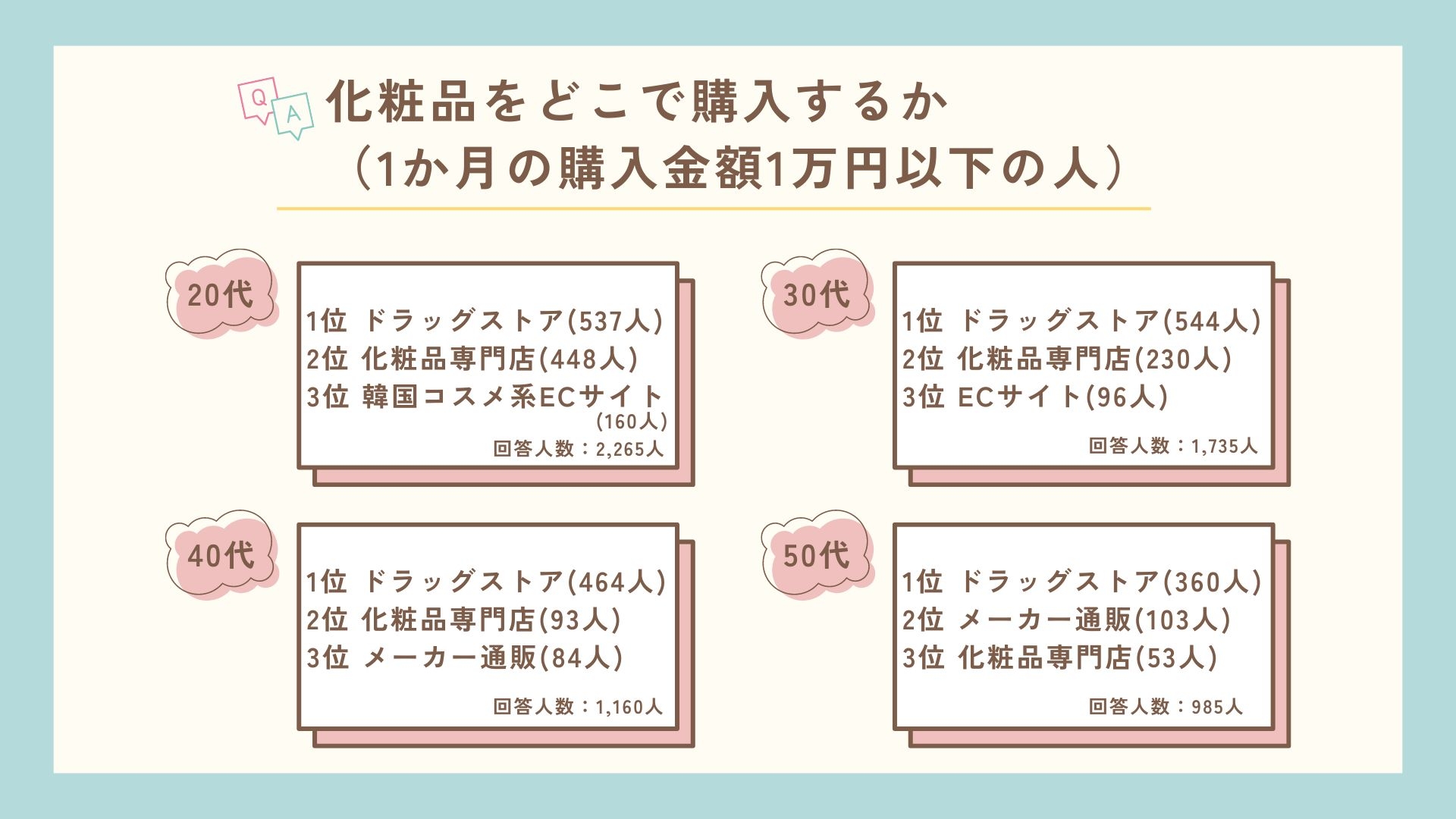 化粧品をどこで購入するか(1か月の購入金額1万円以下の人)
