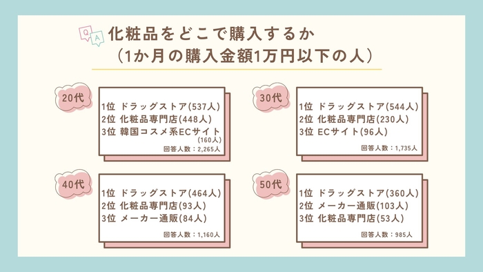 化粧品をどこで購入するか(1か月の購入金額1万円以下の人)