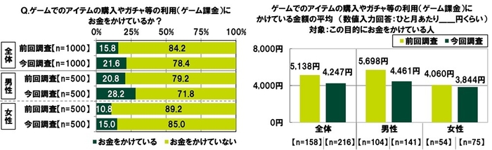 ゲームの課金をしているか・金額