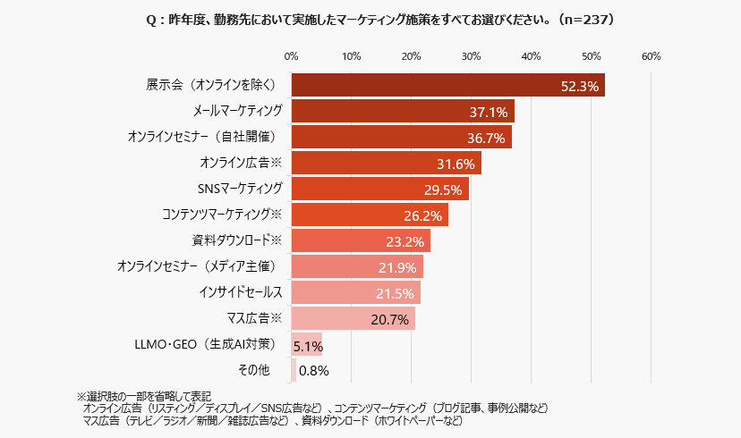 昨年度実施したマーケティング施策