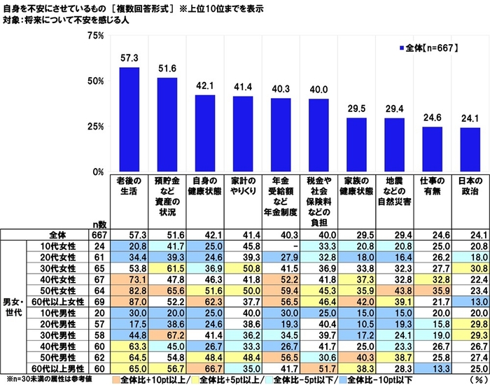 不安要因（男女・世代別）