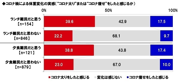 コロナ禍による体重変化の実感(“コロナ太り”または“コロナ痩せ”をしたと感じるか)【ランチ難民/夕食難民別】