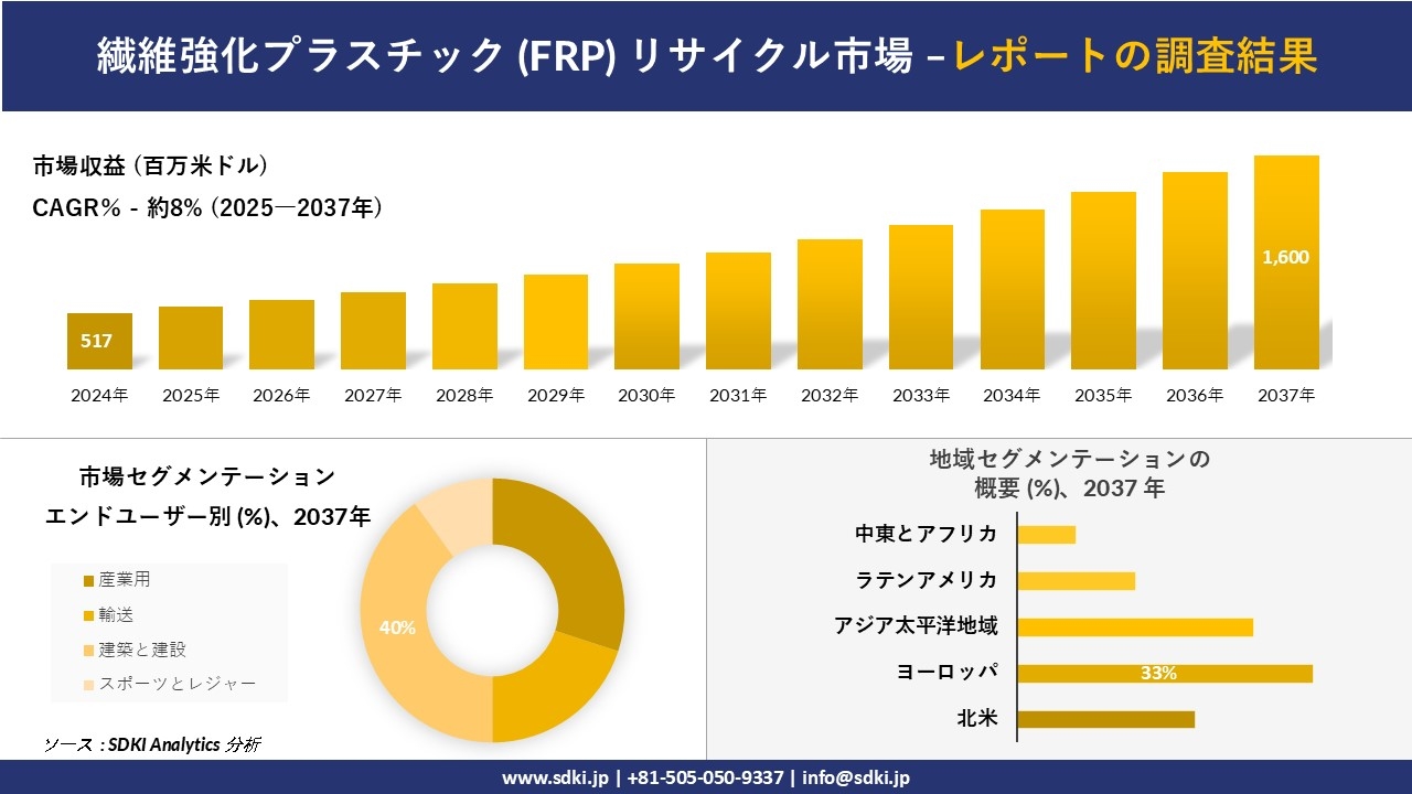 繊維強化プラスチック(FRP)リサイクル市場レポート概要