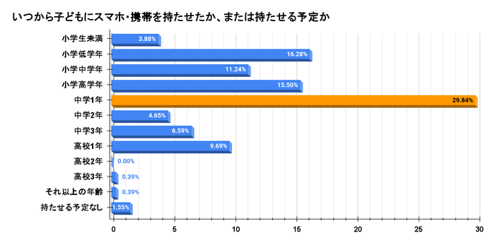 いつから子どもにスマホ・携帯を持たせたか、または持たせる予定か