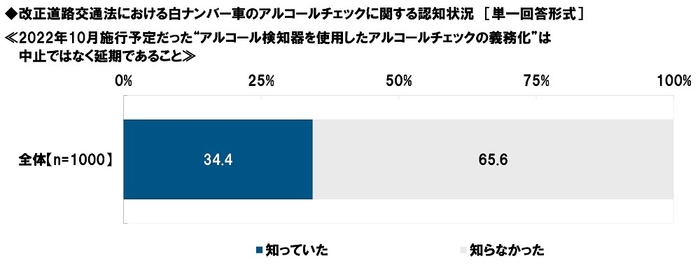 改正道路交通法における白ナンバー車のアルコールチェックに関する認知状況(2)